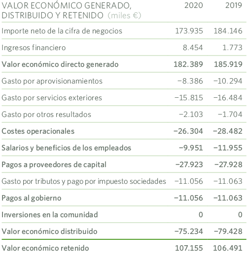 Valor economico generado MRG