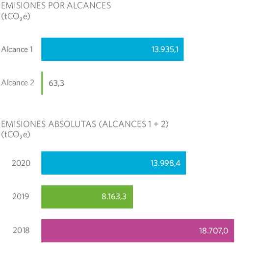 Emisiones por alcances MRG