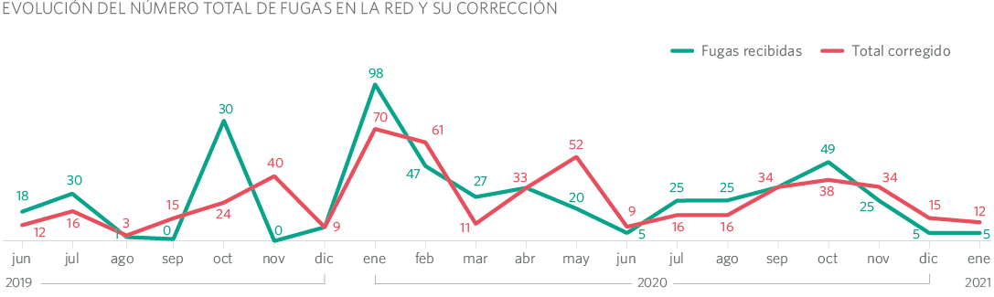 Fugas en la red MRG