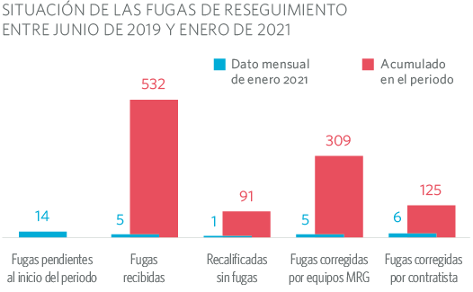 Seguimiento fugas en la red MRG