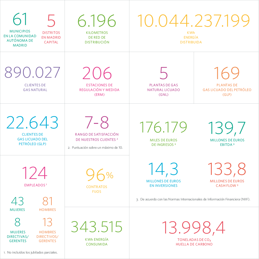 Principales Magnitudes MRG