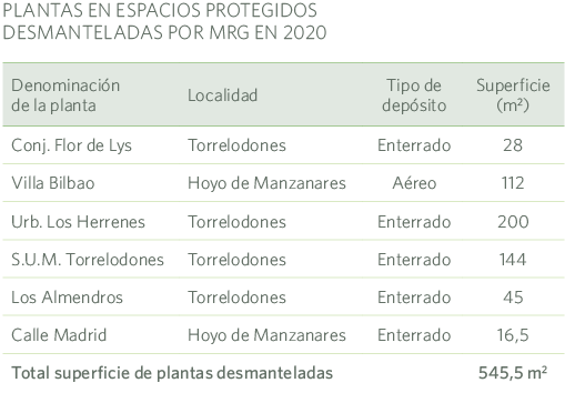 Plantas desmanteladas MRG