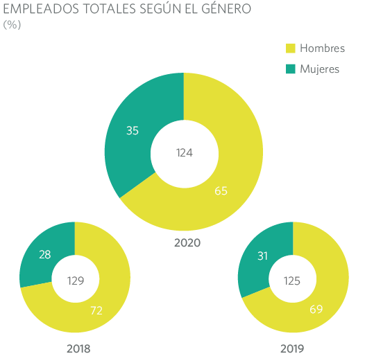 Empleados por genero MRG