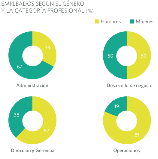 Empleados categoria y genero MRG