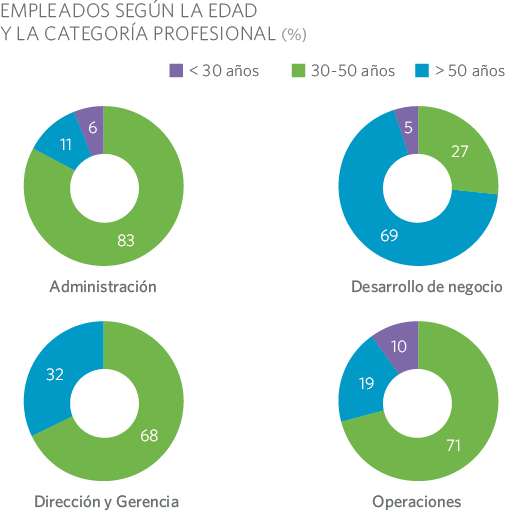 Empleados edad MRG