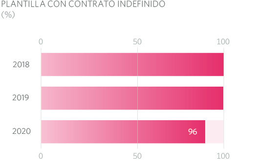 Empleados por contrato MRG