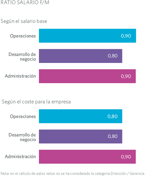 Ratio salario MRG