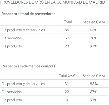 Proveedores CAM MRG