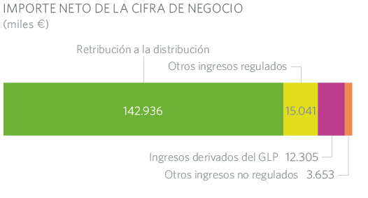 Importe de la cifra de negocio MRG