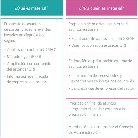 Materialidad MRG